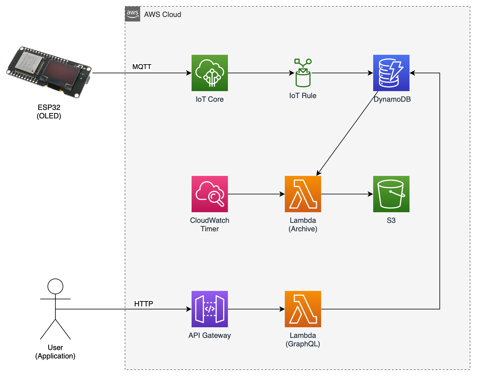 AWS Cloud Architecture